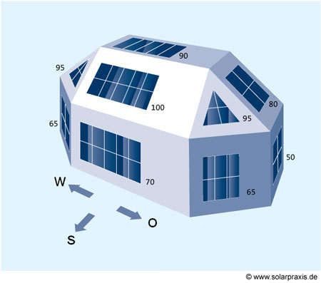 Photovoltaik Ausrichtung